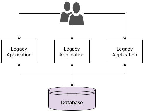 A sample architecture of a legacy enterprise with a monolithic database and multiple legacy applications reading from and writing to it