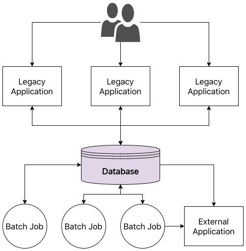 The original legacy architecture showing the presence of batch jobs and external applications that read from and write to the legacy database