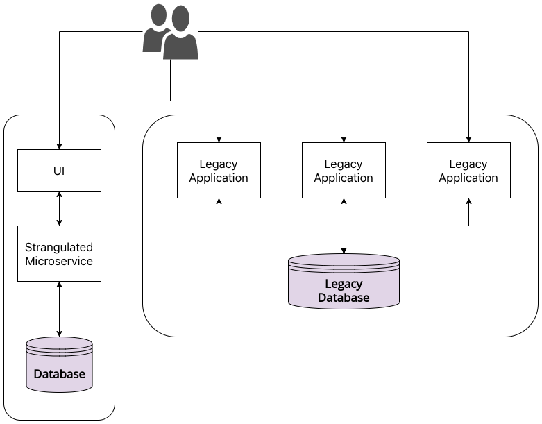 A strangulated architecture with a single microservice co-existing with the existing legacy applications