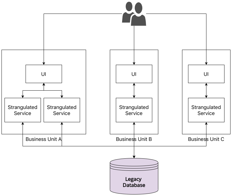 A demonstration of a services-based architecture with multiple strangulated services that all read from and write to the existing legacy database