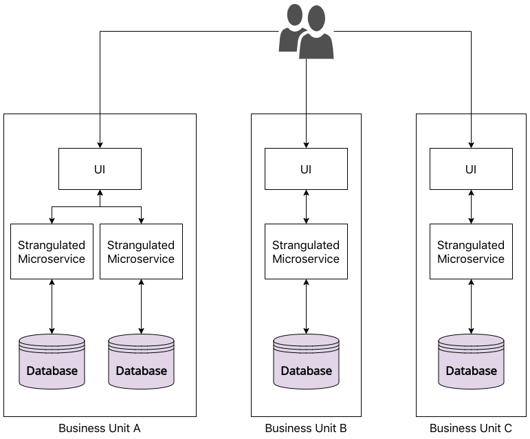 A purely microservices based architecture demonstrating the end result of a complete legacy rewrite journey